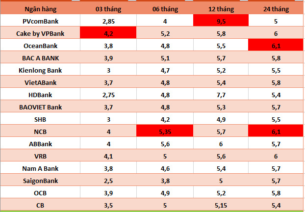 Lãi suất cao nhất Agribank, Vietcombank, VietinBank và BIDV ngày 8.7