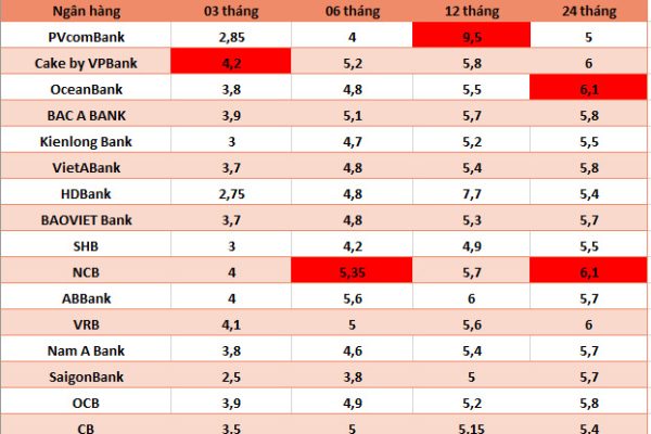 Gửi 500 triệu đồng ở Agribank, BIDV hay Vietcombank để nhận lãi suất cao