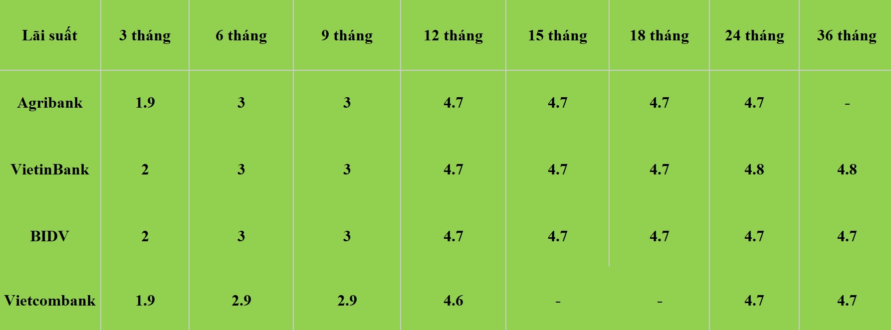 Bảng lãi suất các kỳ hạn tại Vietcombank, Agribank, VietinBank và BIDV. Số liệu ghi nhận ngày 14.6.2024. Đơn vị tính: %/năm. Bảng: Khương Duy