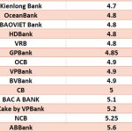 Lãi suất ngân hàng hôm nay 27.6: Kỳ hạn 12 tháng lãi suất cao nhất 6%-9,5%