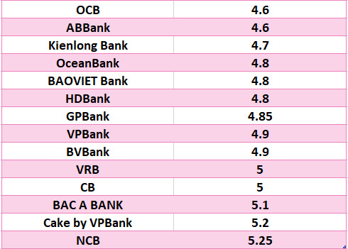 So sánh lãi suất ngân hàng cao nhất ở kỳ hạn 6 tháng. Đồ họa: Hà Vy