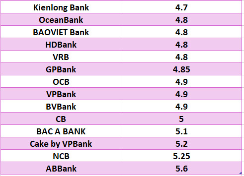 So sánh lãi suất ngân hàng cao nhất ở kỳ hạn 6 tháng. Đồ họa: Hà Vy