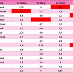 Lãi suất cao nhất Agribank, Vietcombank, VietinBank và BIDV ngày 22.6