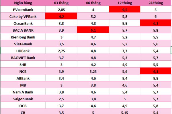 Lãi suất cao nhất Agribank, Vietcombank, VietinBank và BIDV ngày 22.6