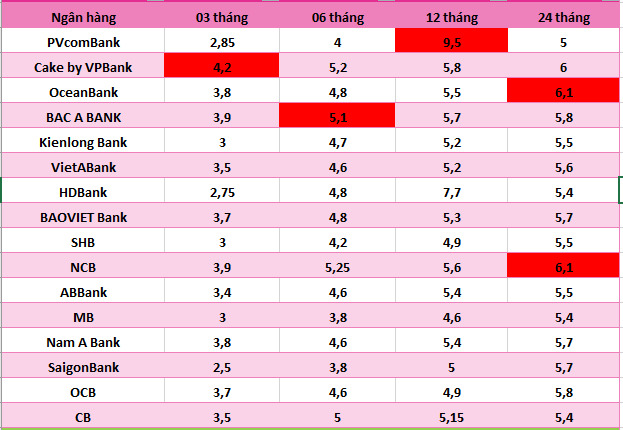 Lãi suất cao nhất Agribank, Vietcombank, VietinBank và BIDV ngày 22.6