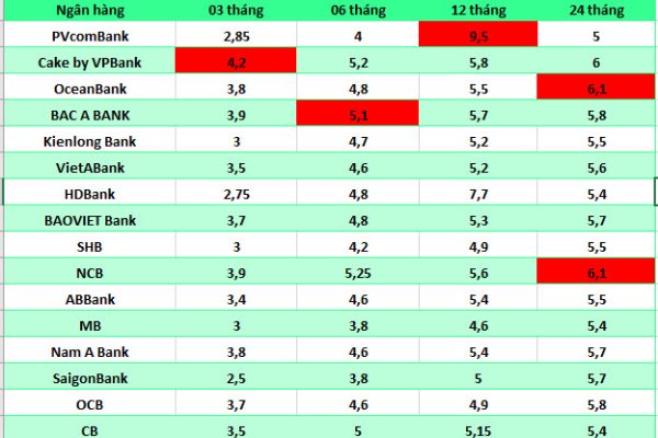 Biến động lãi suất Agribank, Vietcombank, VietinBank và BIDV mới nhất