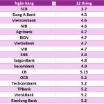 Lãi suất ngân hàng hôm nay 5.7: Bảy ngân hàng niêm yết lãi suất trên 6,1%