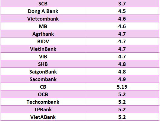 Lãi suất ngân hàng hôm nay 5.7: Bảy ngân hàng niêm yết lãi suất trên 6,1%