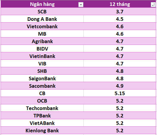 Lãi suất ngân hàng hôm nay 5.7: Bảy ngân hàng niêm yết lãi suất trên 6,1%