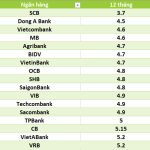 Lãi suất ngân hàng hôm nay 16.6: Bảy ngân hàng có lãi suất cao nhất 6%-8,1%