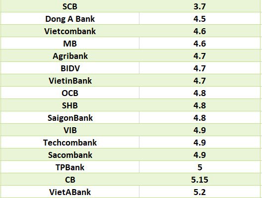 Lãi suất ngân hàng hôm nay 16.6: Bảy ngân hàng có lãi suất cao nhất 6%-8,1%