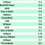 Lãi suất ngân hàng hôm nay 23.6: Kỳ hạn 12 tháng lãi suất cao nhất 7,7-9,5%