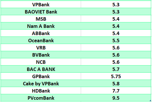 Lãi suất ngân hàng hôm nay 23.6: Kỳ hạn 12 tháng lãi suất cao nhất 7,7-9,5%