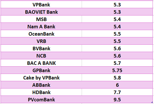 So sánh lãi suất ngân hàng cao nhất ở kỳ hạn 12 tháng. Đồ họa: Hà Vy