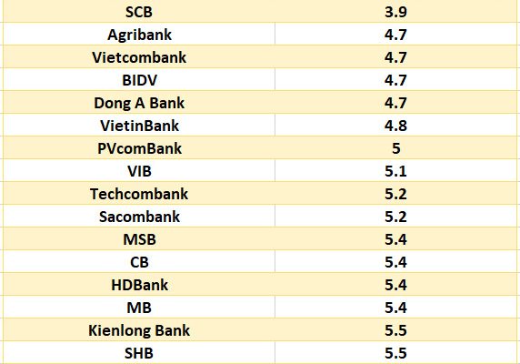 Lãi suất ngân hàng hôm nay 25.6: Bảy ngân hàng có lãi suất 6 – 8,1%