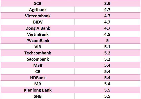 Lãi suất ngân hàng hôm nay 22.6: Bảy ngân hàng có lãi suất cao nhất 6%-8,1%