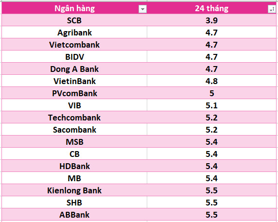 Lãi suất ngân hàng hôm nay 22.6: Bảy ngân hàng có lãi suất cao nhất 6%-8,1%