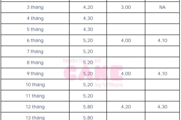 Xuất hiện 3 ngân hàng có lãi suất cao hơn 7,5% khi gửi tiết kiệm 13 tháng