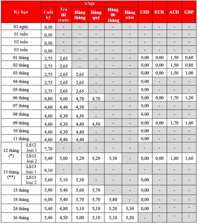 Biểu lãi suất tiết kiệm truyền thống HDBank. Ảnh chụp màn hình