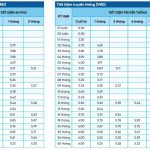 Xuất hiện 2 ngân hàng niêm yết lãi suất hơn 7,7% khi gửi tiết kiệm 12 tháng