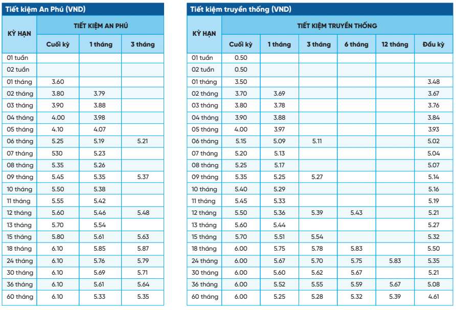 Xuất hiện 2 ngân hàng niêm yết lãi suất hơn 7,7% khi gửi tiết kiệm 12 tháng