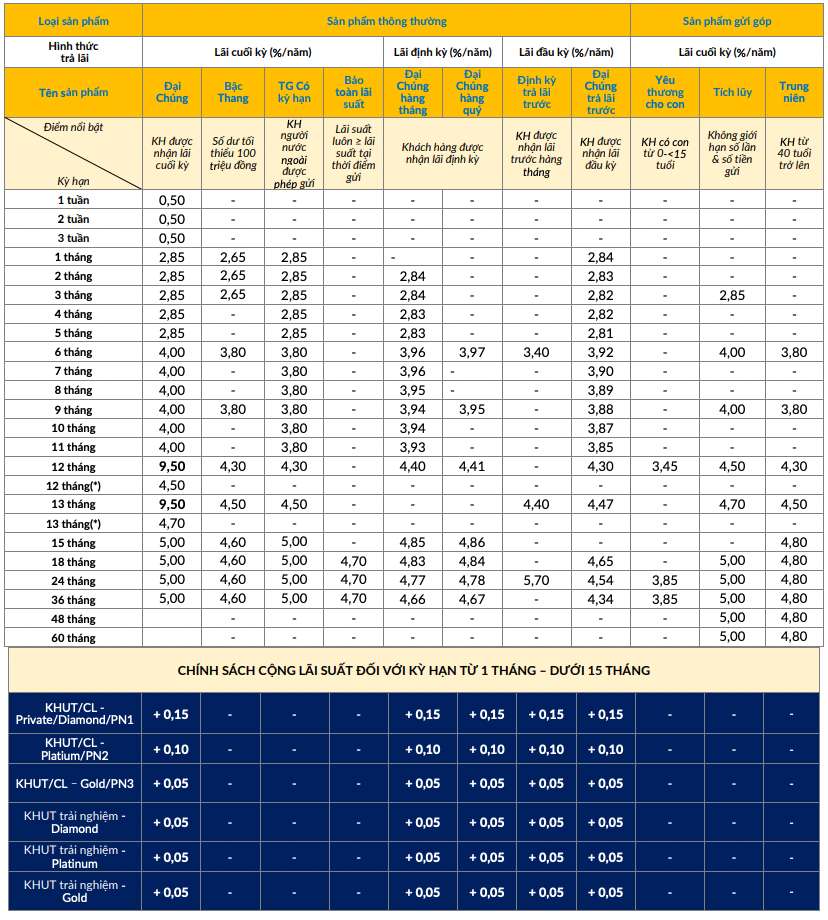 Biểu lãi suất tiết kiệm truyền thống PVcomBank. Ảnh chụp màn hình