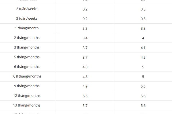 4 ngân hàng có lãi suất cao trên 6% kỳ hạn 24 tháng