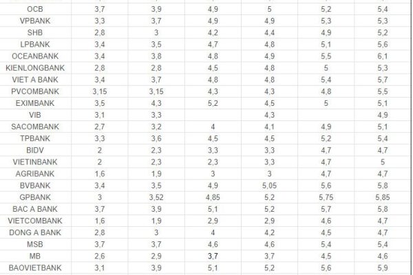 Lãi suất cao nhất Agribank, Vietcombank, VietinBank và BIDV ngày 9.7