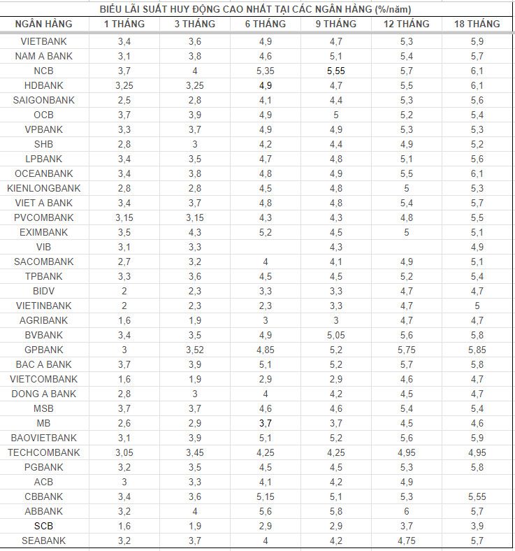 Lãi suất cao nhất Agribank, Vietcombank, VietinBank và BIDV ngày 9.7