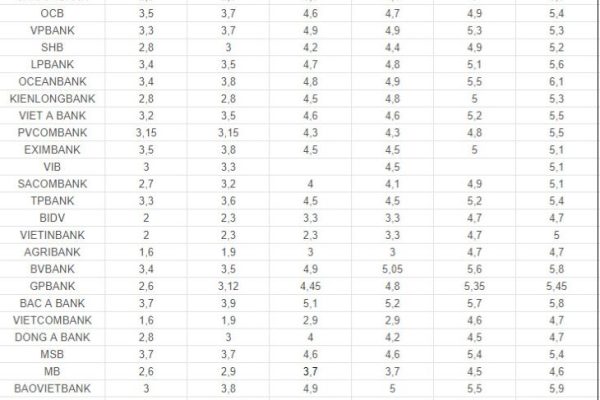 Biến động lãi suất 23.6: Trọn bộ lãi suất ngân hàng cao nhất tại các kỳ hạn