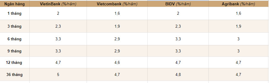 Lãi suất VietinBank mới nhất, gửi 200 triệu đồng nhận lãi cao nhất bao nhiêu?