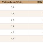 Biến động lãi suất 22.6: Các mốc trên 8% lộ diện sau 23 ngân hàng tăng lãi