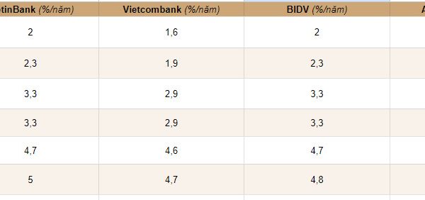 Lãi suất Vietcombank mới cập nhật, gửi 300 triệu đồng nhận lãi bao nhiêu?