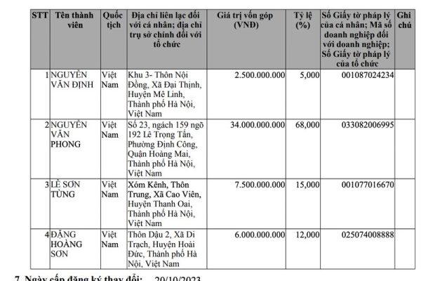 Biến động tại công ty trúng đấu giá mỏ cát Liên Mạc cao gấp 200 lần giá khởi điểm