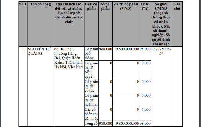 Ông Nguyễn Tử quảng góp 98% vốn tại Công ty BHS. Ảnh chụp màn hình bố cáo thay đổi nội dung đăng ký doanh nghiệp của BHS.