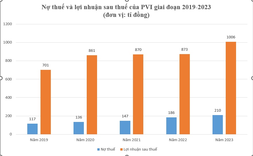 Nợ thuế và lợi nhuận sau thuế của PVI giai đoạn 2019-2023. Đồ họa: Ngọc Thiện