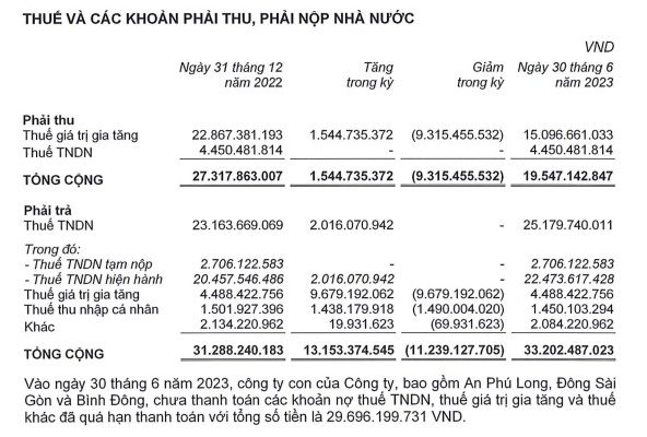 Loạt công ty con DRH Holdings có gần 30 tỉ đồng nợ thuế quá hạn thanh toán