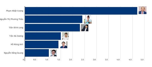 Cập nhật tài sản của top tỉ phú giàu nhất Việt Nam năm 2023