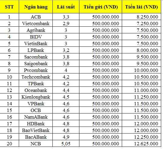 Tiền lãi gửi tiết kiệm 500 triệu kỳ hạn 6 tháng hiện nay. Bảng: Minh Huy