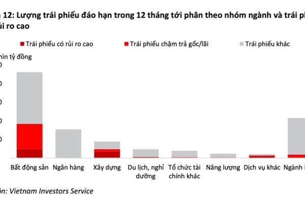 Nhiều mã trái phiếu khả năng cao chậm trả lãi trong tháng 6.2024