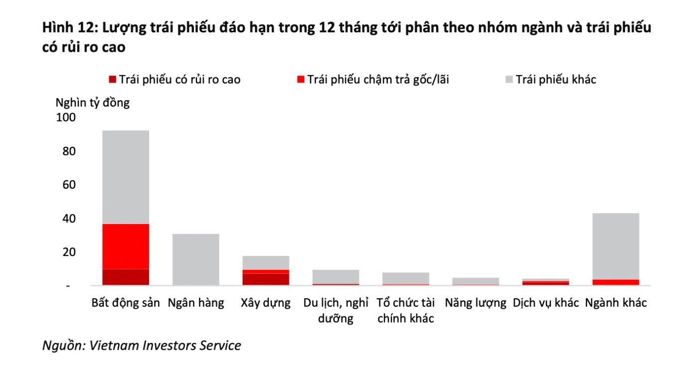 Nhiều mã trái phiếu khả năng cao chậm trả lãi trong tháng 6.2024