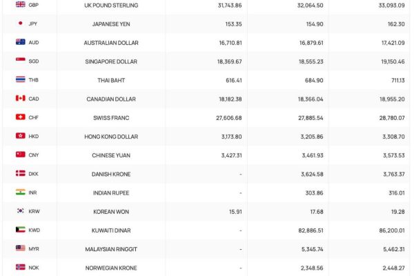 Tỷ giá ngoại tệ, tỷ giá Yên Nhật, giá USD chợ đen hôm nay 9.7