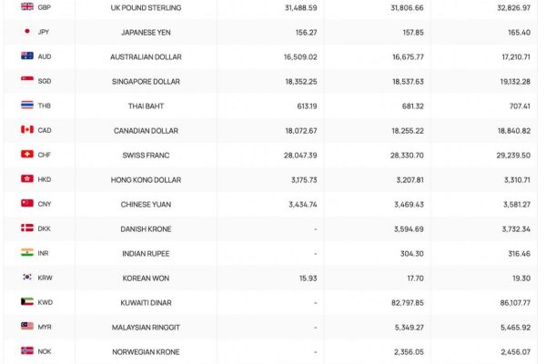 Tỷ giá trung tâm, tỷ giá Yên Nhật, giá USD chợ đen hôm nay 20.6