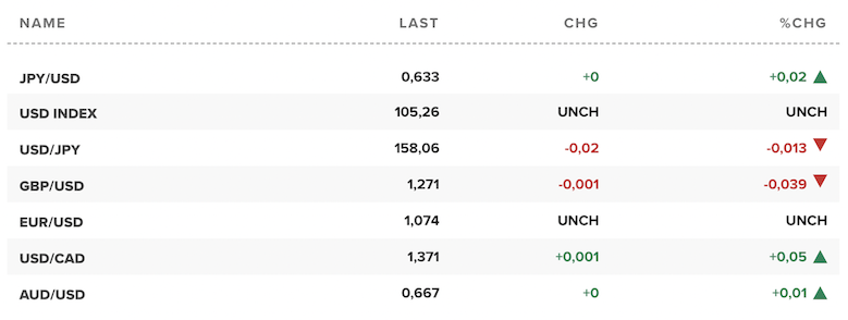 Tỷ giá USD hôm nay. Ảnh: CNBC