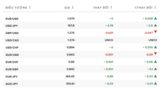 Tỷ giá USD hôm nay. Ảnh: CNBC