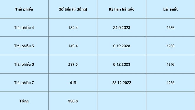 Phát Đạt còn khoảng 214 tỷ đồng gửi ngân hàng và áp lực từ gần 1.000 tỉ đồng nợ trái phiếu