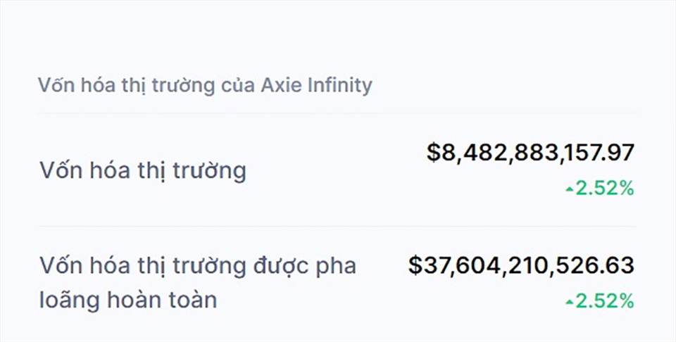 Theo coinmarketcap.com, vốn hóa pha loãng hoàn toàn của Sky Mavis (sở hữu Axie Infinity) là 37,6 tỉ USD.