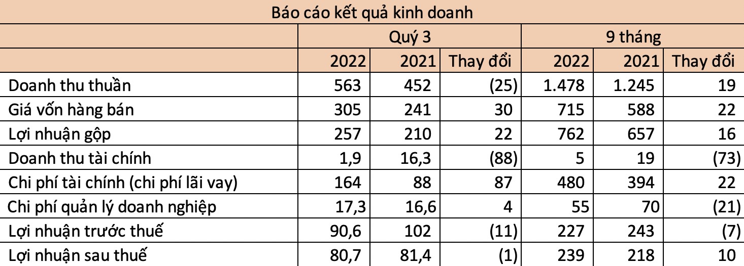 Lợi nhuận thu hẹp, hàng tồn kho của Đèo Cả tăng cao gấp 4 lần đầu năm