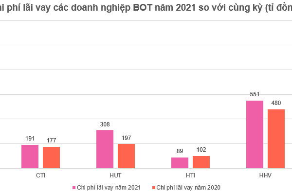 Nghịch lý doanh thu tại 6 doanh nghiệp BOT giao thông