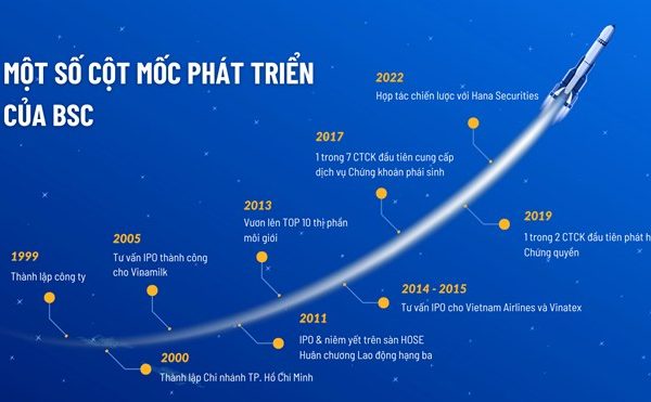 Trợ lực từ tập đoàn Hàn Quốc, lợi nhuận Chứng khoán BSC tăng mạnh